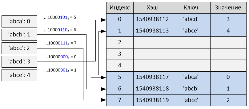 Реализация словаря в Python 2.7 - 2