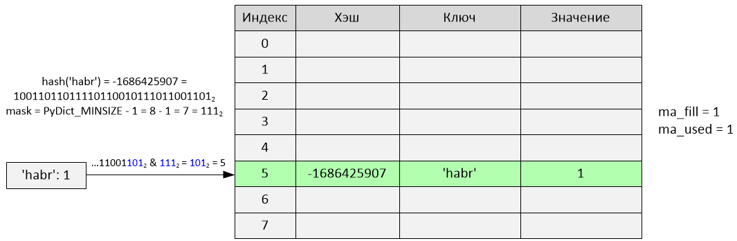 Реализация словаря в Python 2.7 - 3