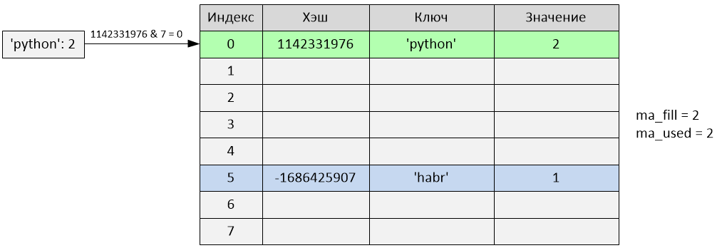 Реализация словаря в Python 2.7 - 4