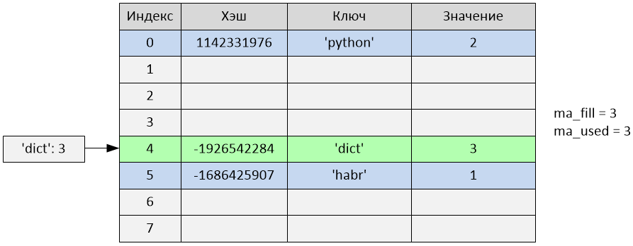 Реализация словаря в Python 2.7 - 5