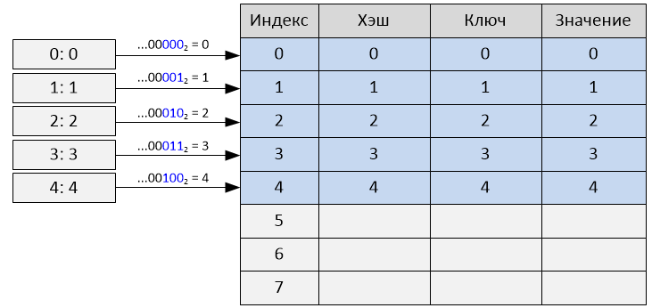 Реализация словаря в Python 2.7 - 1