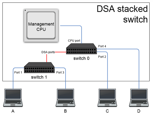 Введение в Distributed Switch Architecture: технология управления сетью как единым устройством - 1