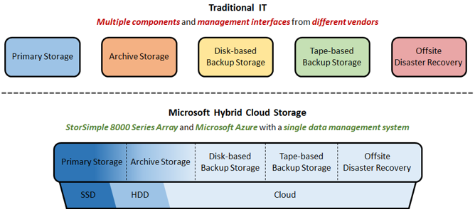 Azure StorSimple - 2 image