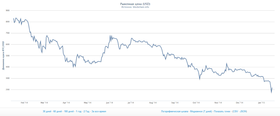 Bitcoin по отношению к доллару падает, количество транзакций — растет - 2