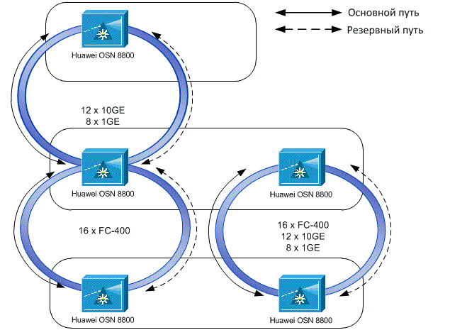 DWDM-линии между дата-центрами: как меняется подход, если речь про банки и ответственные объекты - 5