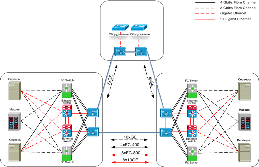 DWDM-линии между дата-центрами: как меняется подход, если речь про банки и ответственные объекты - 6