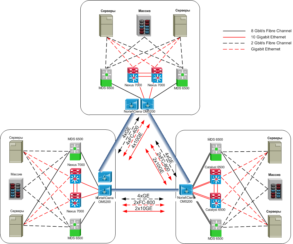 DWDM-линии между дата-центрами: как меняется подход, если речь про банки и ответственные объекты - 7 DWDM-линии между дата-центрами: как меняется подход, если речь про банки и ответственные объекты - 7