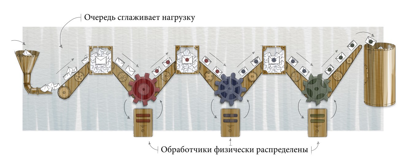 Как мы строим систему обработки сообщений - 2