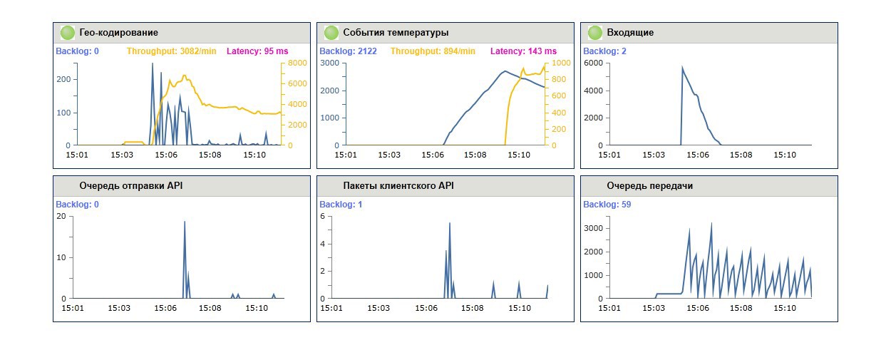 Как мы строим систему обработки сообщений - 3