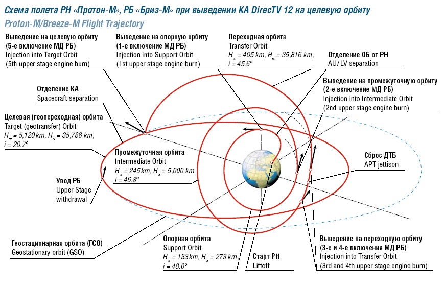 Новости об «Ангаре» на «Морском старте» — почему это важно? - 3 Новости об «Ангаре» на «Морском старте» — почему это важно? - 3
