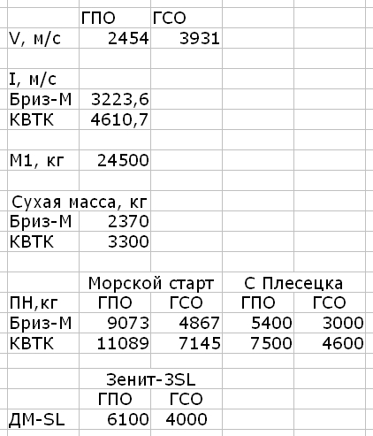 Новости об «Ангаре» на «Морском старте» — почему это важно? - 6