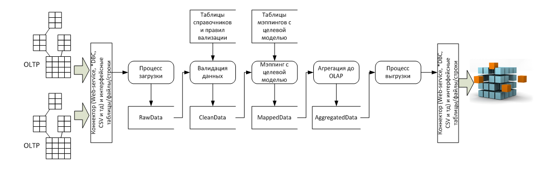 Основные функции ETL-систем - 2