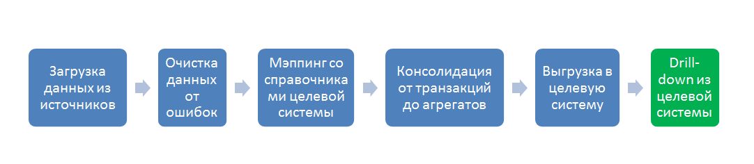 Основные функции ETL-систем - 1