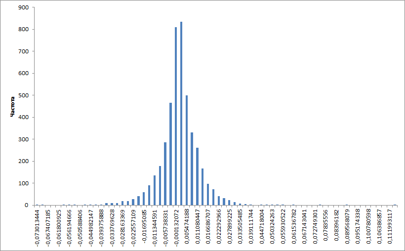 Эксперимент с гибридными сетями для прогнозирования тренда на финансовых рынках - 7 Эксперимент с гибридными сетями для прогнозирования тренда на финансовых рынках - 7