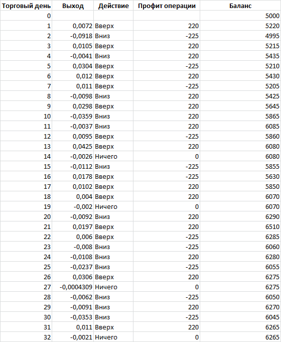 Эксперимент с гибридными сетями для прогнозирования тренда на финансовых рынках - 9 Эксперимент с гибридными сетями для прогнозирования тренда на финансовых рынках - 9