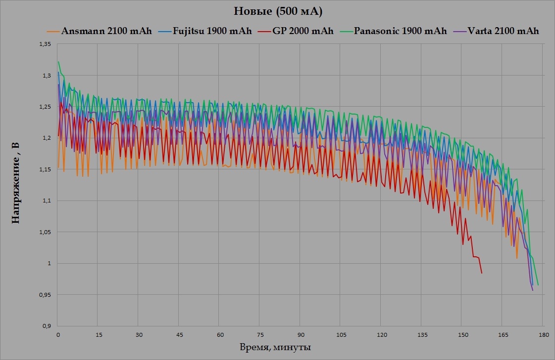 Тестирование Ni-MH аккумуляторов типоразмера AA(HR6) - 22