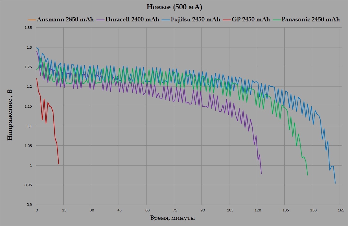Тестирование Ni-MH аккумуляторов типоразмера AA(HR6) - 25