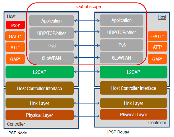 Bluetooth v4.2: что же действительно нового и как это работает? - 7 Bluetooth v4.2: что же действительно нового и как это работает? - 7