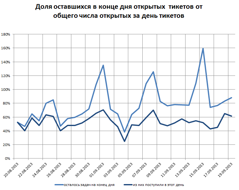 Как служба поддержки Яндекс.Почты научилась отвечать в течение трех часов - 2