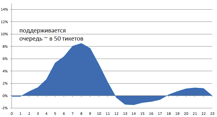 Как служба поддержки Яндекс.Почты научилась отвечать в течение трех часов - 4 Как служба поддержки Яндекс.Почты научилась отвечать в течение трех часов - 4