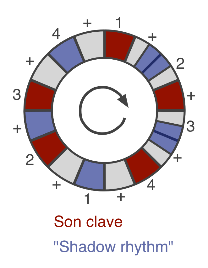 Чем так хорош ритм Son Clave? - 5 Чем так хорош ритм Son Clave? - 5
