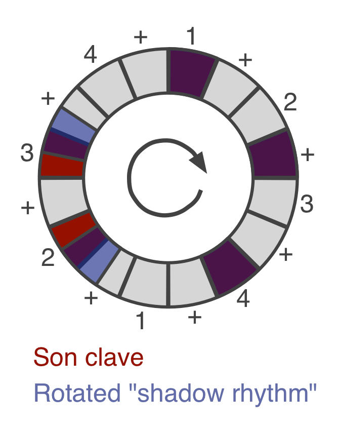 Чем так хорош ритм Son Clave? - 7 Чем так хорош ритм Son Clave? - 7