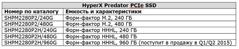 Компания Kingston анонсировала высокопроизводительный PCIe SSD Kingston HyperX Predator - 2