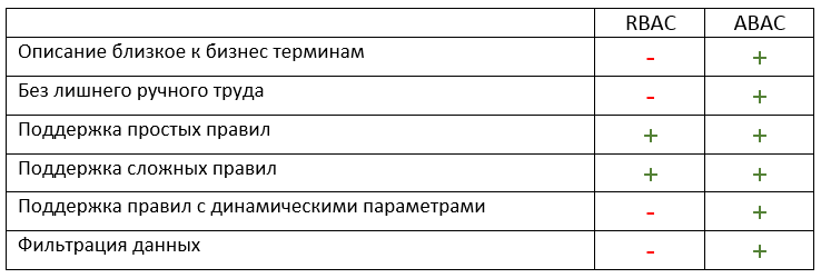 Подходы к контролю доступа: RBAC vs. ABAC - 15
