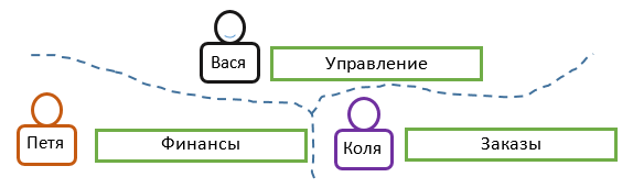 Подходы к контролю доступа: RBAC vs. ABAC - 3