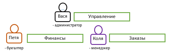 Подходы к контролю доступа: RBAC vs. ABAC - 5