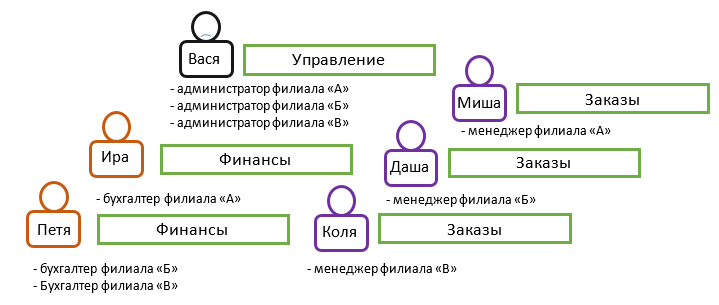 Подходы к контролю доступа: RBAC vs. ABAC - 7