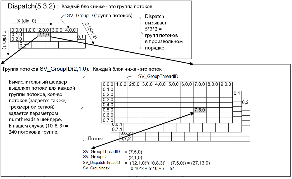 GPU Particles с использованием Compute и Geometry шейдеров - 6