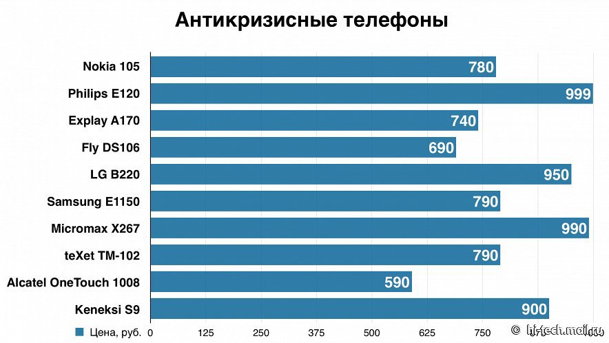 10 антикризисных телефонов до 1000 рублей - 1