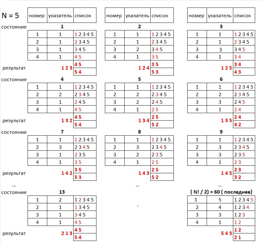 Нерекурсивный алгоритм генерации перестановок - 1 Нерекурсивный алгоритм генерации перестановок - 1