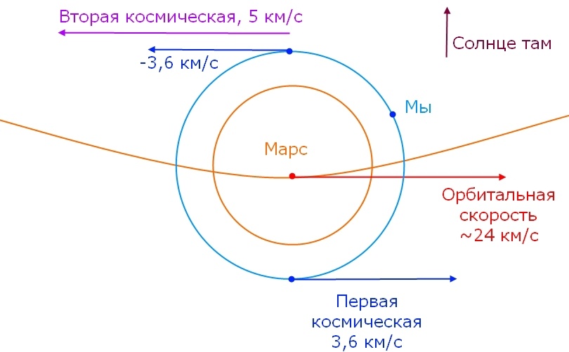 Перелет Марс-Земля: баллистические хитрости и атмосферный сёрфинг - 9