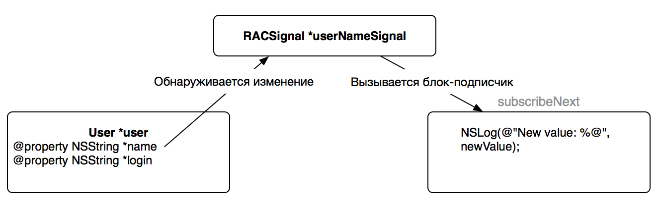 Знакомство с ReactiveCocoa - 1