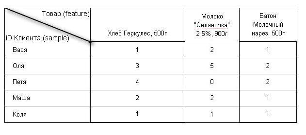 Кластеризация: расскажи мне, что ты покупаешь, и я скажу кто ты - 2