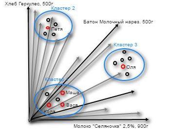Кластеризация: расскажи мне, что ты покупаешь, и я скажу кто ты - 3