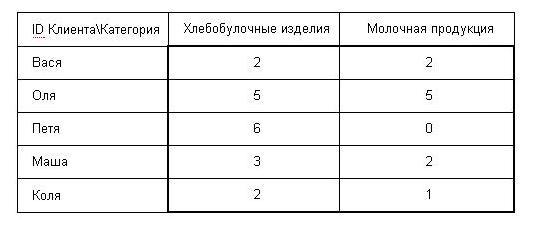 Кластеризация: расскажи мне, что ты покупаешь, и я скажу кто ты - 5