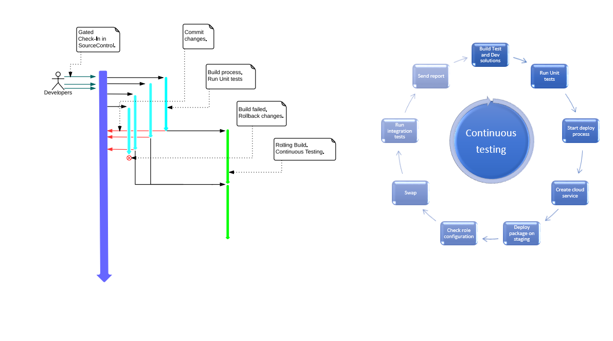 Тестирование с инструментами Microsoft — полевой опыт - 2 Тестирование с инструментами Microsoft — полевой опыт - 2