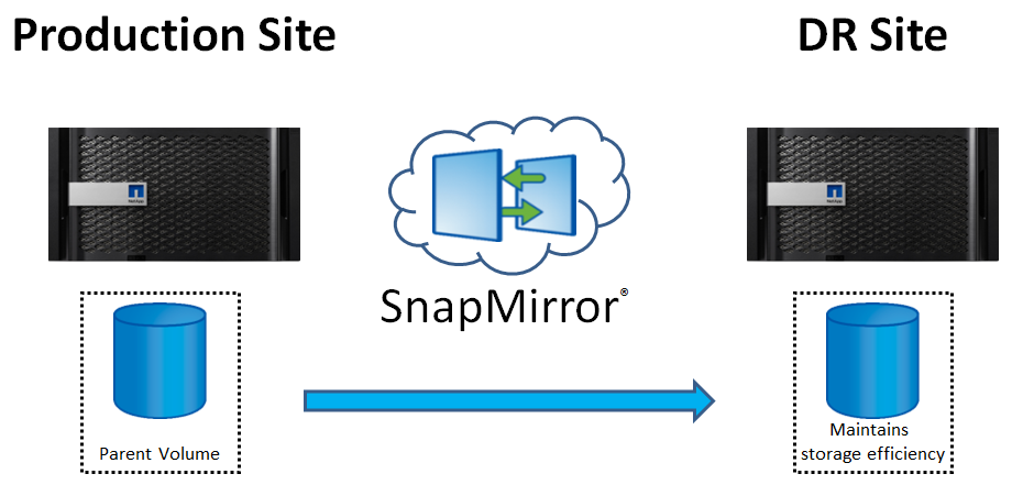 7-Mode: Недокументированные возможности или делаем DR из SnapVault - 1