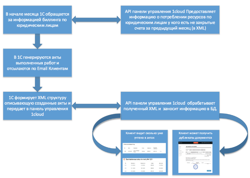 How-to: Автоматизация бухгалтерских задач хостинг-провайдера - 6 image