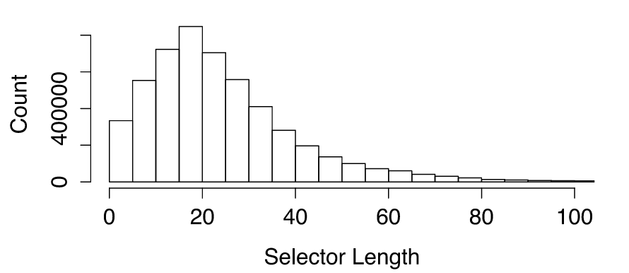 Доклад по CSS за 2014 год: Проверка использования CSS в «полевых условиях» - 3 img