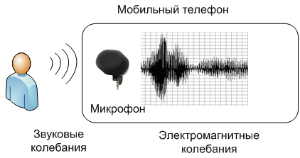 Доставляем голос в мобильной сети: шаг 1 — как голос превращается в электрический сигнал - 7