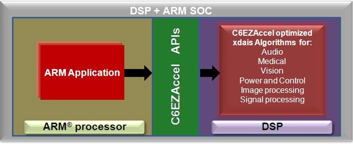 Использование DSP-сопроцессора DM8168 с помощью фреймворка C6Accel - 7