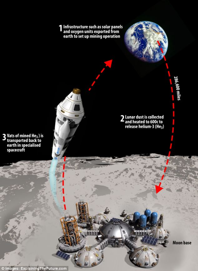 Китай рассматривает Луну как источник доступного гелия-3 - 2
