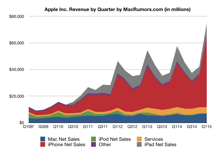 Apple отчиталась о самом прибыльном квартале в истории компании - 1