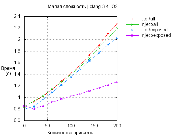 Boost.DI: внедрение зависимости в С++ - 3