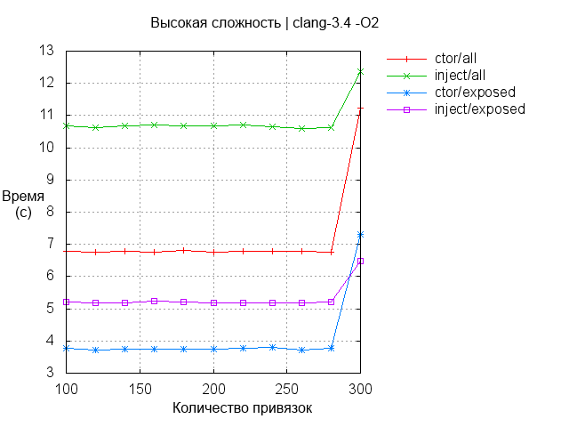 Boost.DI: внедрение зависимости в С++ - 5