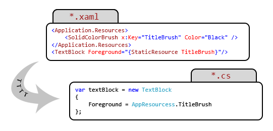 Как получить удобный доступ к XAML-ресурсам из Code-Behind - 1